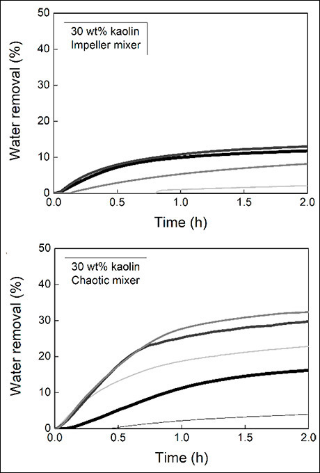 water removal charts